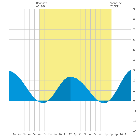 Saxis tide chart for Sunday, May 15, 2022