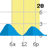 Saxis tide chart for Friday, May 20, 2022