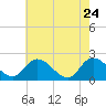 Saxis tide chart for Tuesday, May 24, 2022