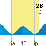 Saxis tide chart for Saturday, May 28, 2022