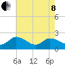 Saxis tide chart for Sunday, May 8, 2022