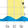Saxis tide chart for Monday, May 9, 2022