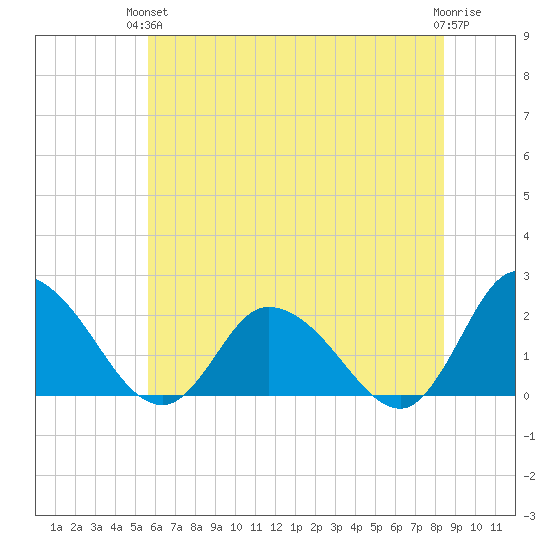 Saxis tide chart for Monday, June 13, 2022