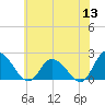 Saxis tide chart for Monday, June 13, 2022