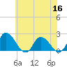 Saxis tide chart for Thursday, June 16, 2022