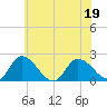 Saxis tide chart for Sunday, June 19, 2022