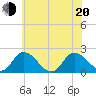 Saxis tide chart for Monday, June 20, 2022