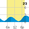 Saxis tide chart for Thursday, June 23, 2022