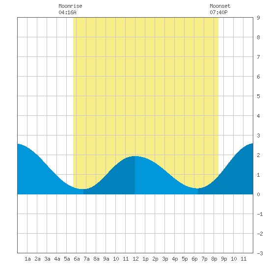 Saxis tide chart for Monday, June 27, 2022