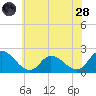 Saxis tide chart for Tuesday, June 28, 2022