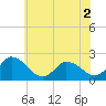 Saxis tide chart for Thursday, June 2, 2022