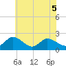 Saxis tide chart for Sunday, June 5, 2022