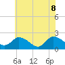 Saxis tide chart for Wednesday, June 8, 2022