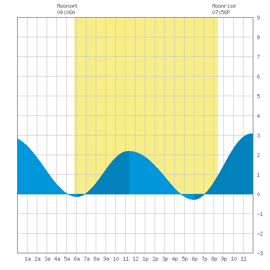Saxis tide chart for Tuesday, July 12, 2022