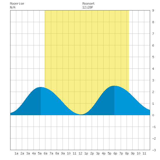 Saxis tide chart for Tuesday, July 19, 2022