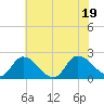 Saxis tide chart for Tuesday, July 19, 2022