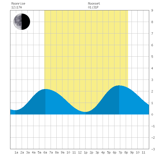 Saxis tide chart for Wednesday, July 20, 2022