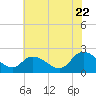 Saxis tide chart for Friday, July 22, 2022
