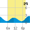 Saxis tide chart for Monday, July 25, 2022
