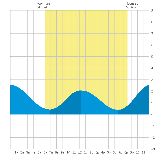 Saxis tide chart for Wednesday, July 27, 2022