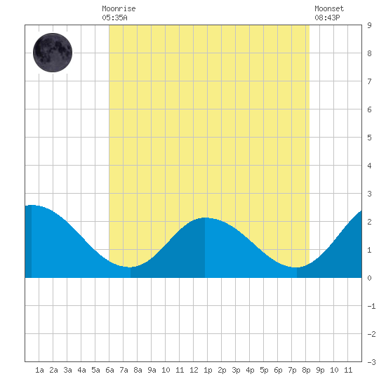 Saxis tide chart for Thursday, July 28, 2022