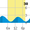 Saxis tide chart for Saturday, July 30, 2022