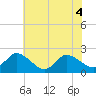 Saxis tide chart for Monday, July 4, 2022