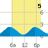 Saxis tide chart for Tuesday, July 5, 2022