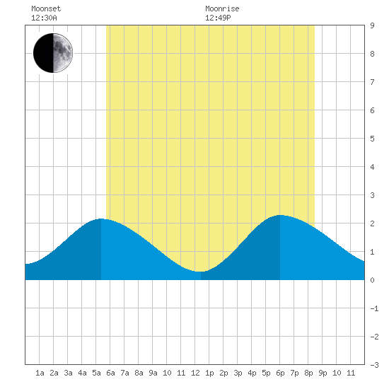 Saxis tide chart for Wednesday, July 6, 2022