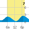 Saxis tide chart for Thursday, July 7, 2022