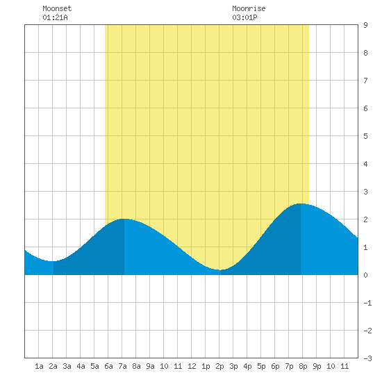 Saxis tide chart for Friday, July 8, 2022
