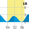 Saxis tide chart for Wednesday, August 10, 2022