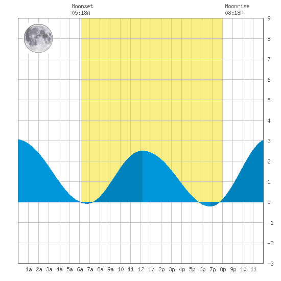 Saxis tide chart for Thursday, August 11, 2022