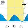 Saxis tide chart for Thursday, August 11, 2022