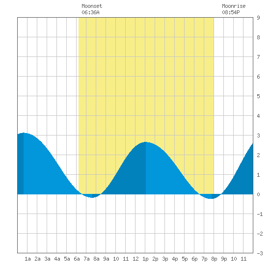 Saxis tide chart for Friday, August 12, 2022