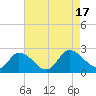 Saxis tide chart for Wednesday, August 17, 2022