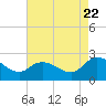 Saxis tide chart for Monday, August 22, 2022