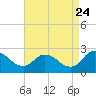 Saxis tide chart for Wednesday, August 24, 2022