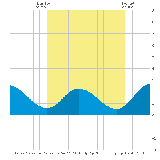 Saxis tide chart for Thursday, August 25, 2022