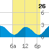 Saxis tide chart for Friday, August 26, 2022