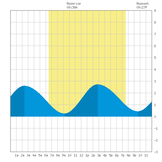 Saxis tide chart for Tuesday, August 30, 2022