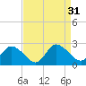 Saxis tide chart for Wednesday, August 31, 2022