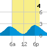 Saxis tide chart for Thursday, August 4, 2022