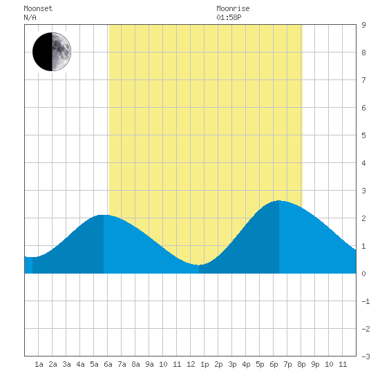 Saxis tide chart for Friday, August 5, 2022