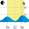 Saxis tide chart for Friday, August 5, 2022