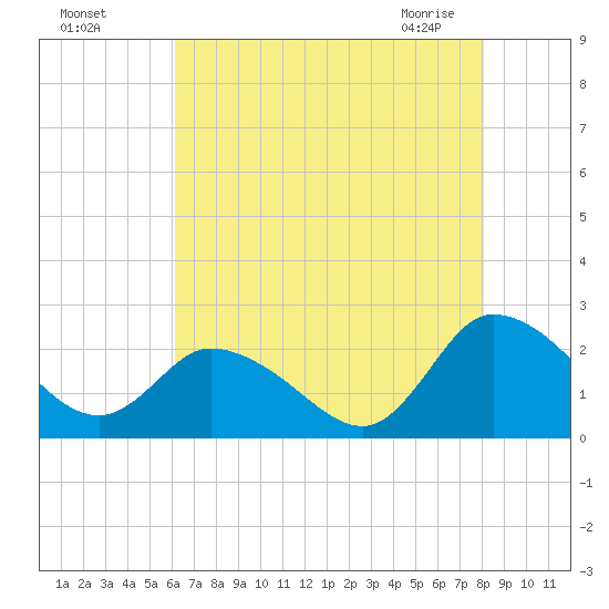 Saxis tide chart for Sunday, August 7, 2022