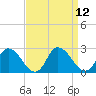 Saxis tide chart for Monday, September 12, 2022