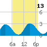 Saxis tide chart for Tuesday, September 13, 2022