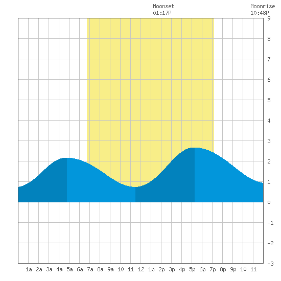 Saxis tide chart for Friday, September 16, 2022