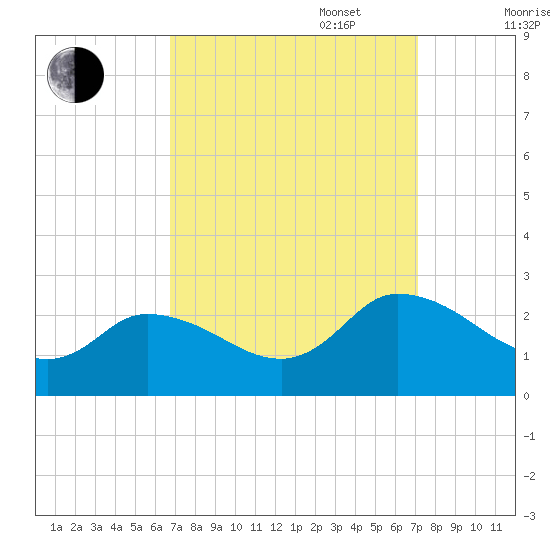 Saxis tide chart for Saturday, September 17, 2022